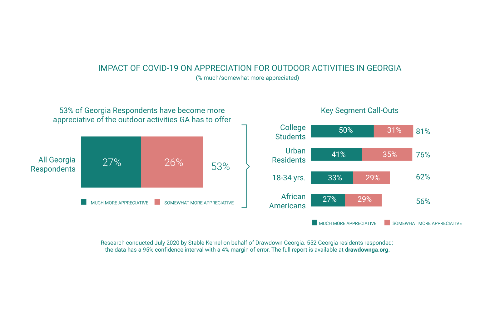 Drawdown Georgia - Attitudes on Climate Change and Outdoor Activities