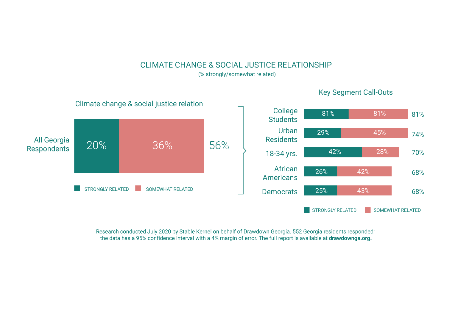 Drawdown Georgia - Attitudes on Climate Change and Social Justice