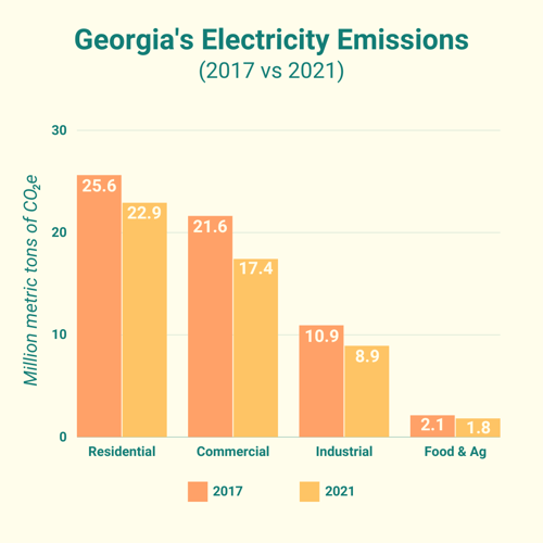 Emissions from Electricity in Georgia