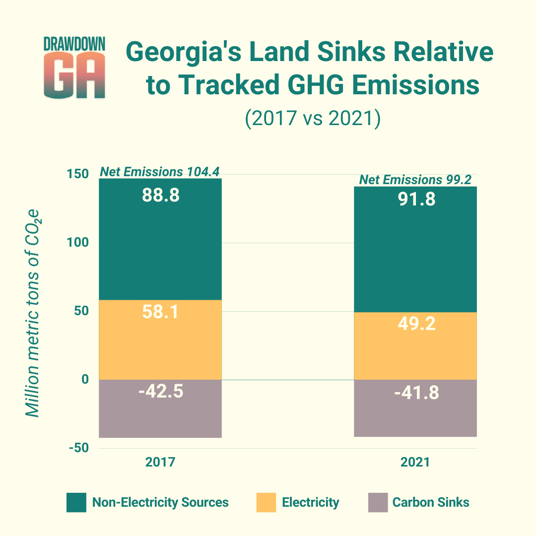 Georgia's Land Sinks Relative to Tracked GHG Emissions