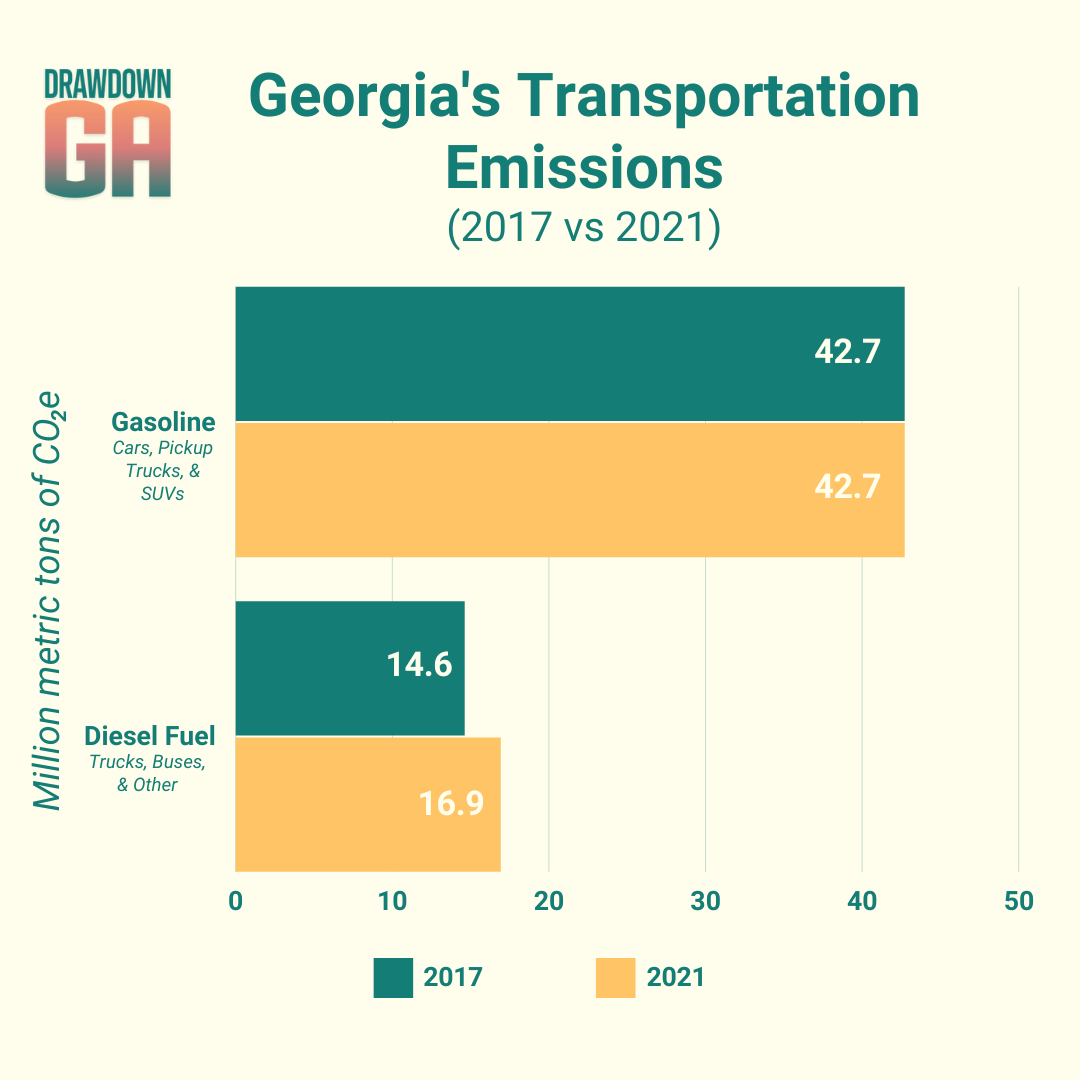 Georgia's Transportation Emissions