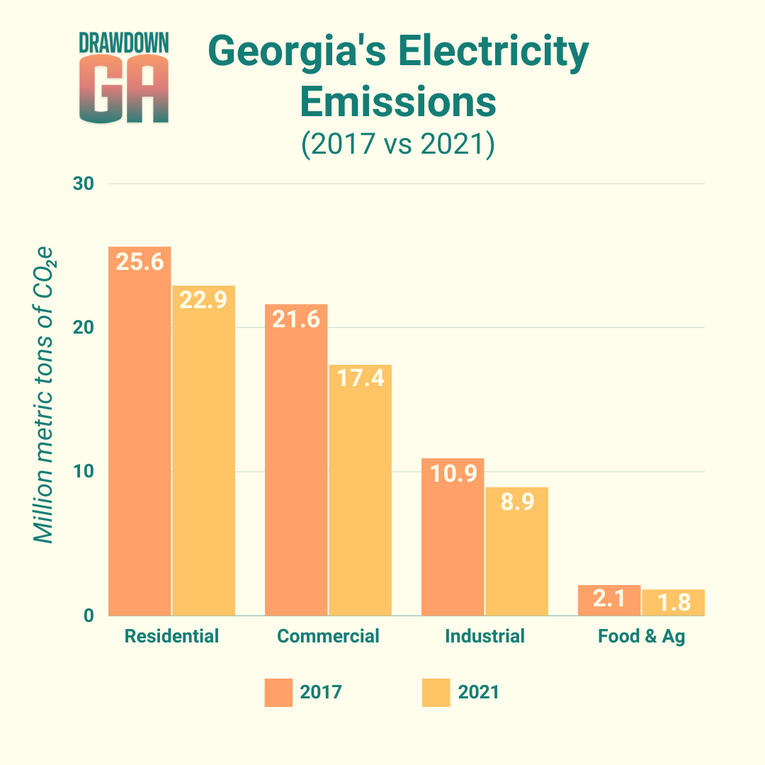 Georgia's Electricity Emissions