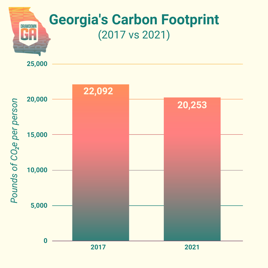 Georgia's Carbon Footprint chart